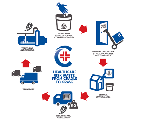 Health Care Risk Waste Management Training